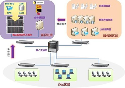 ReadyDATA 5200 企业网络技术服务中的新国家档案馆备份利器