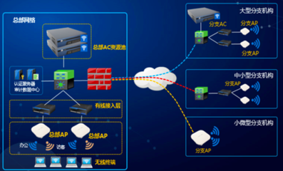 信锐企业解决方案 构建智能高效的企业网络技术服务体系