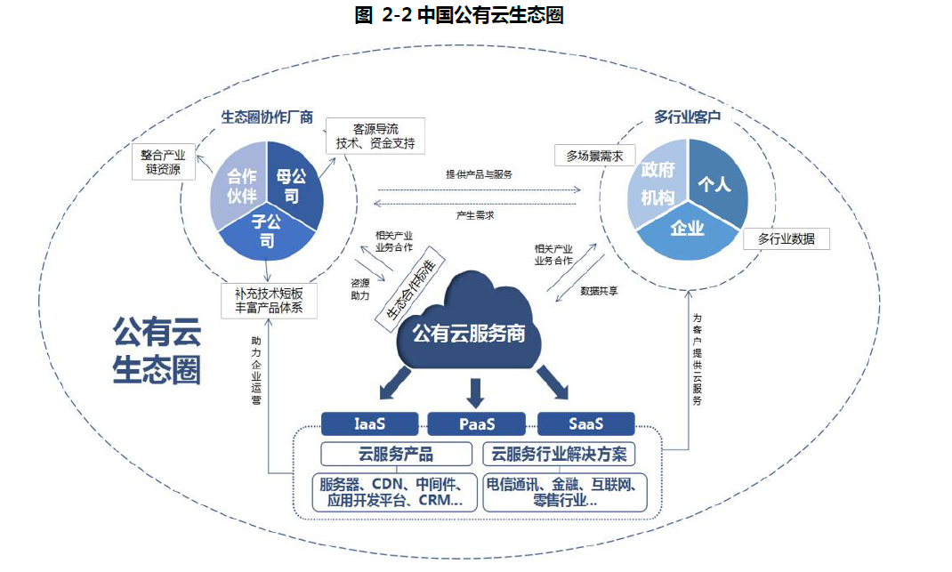 中国公有云服务商相关政策与企业发展路径一览